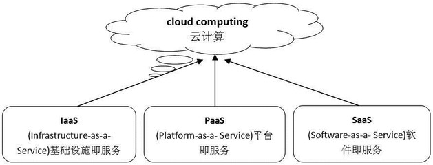 云計(jì)算的三種服務(wù)模式 IaaS、PaaS與SaaS詳解